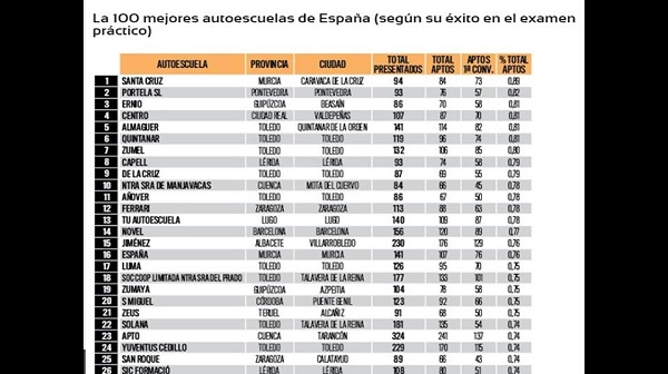TOP 100 Mejores Autoescuelas