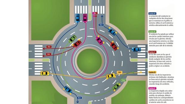Respetar Glorietas y límites de velocidad