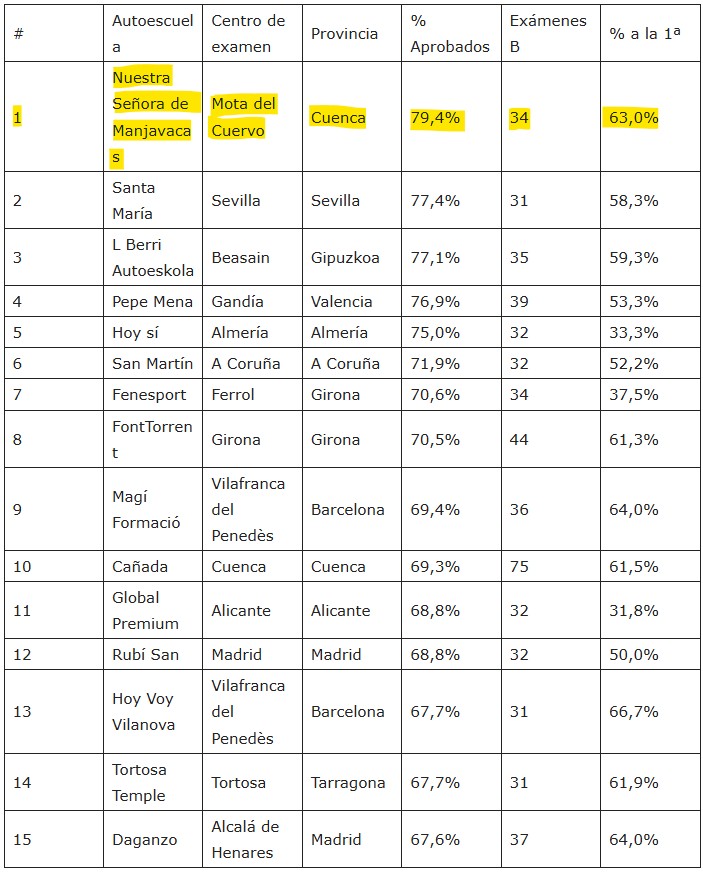 Ranking nacional de autoescuelas con más aprobados en el examen práctico B en mayo de 2026